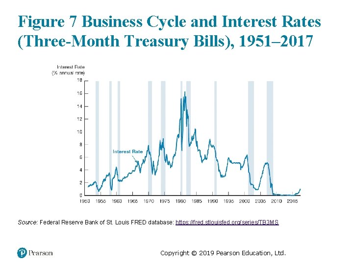 Figure 7 Business Cycle and Interest Rates (Three-Month Treasury Bills), 1951– 2017 Source: Federal