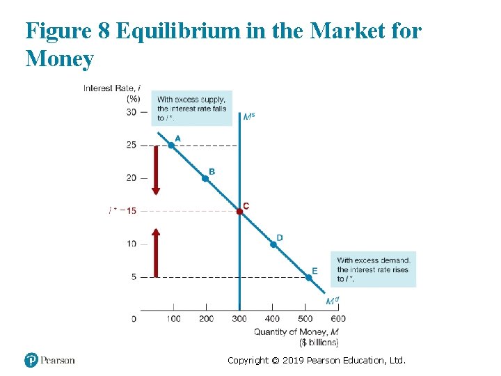 Figure 8 Equilibrium in the Market for Money Copyright © 2019 Pearson Education, Ltd.