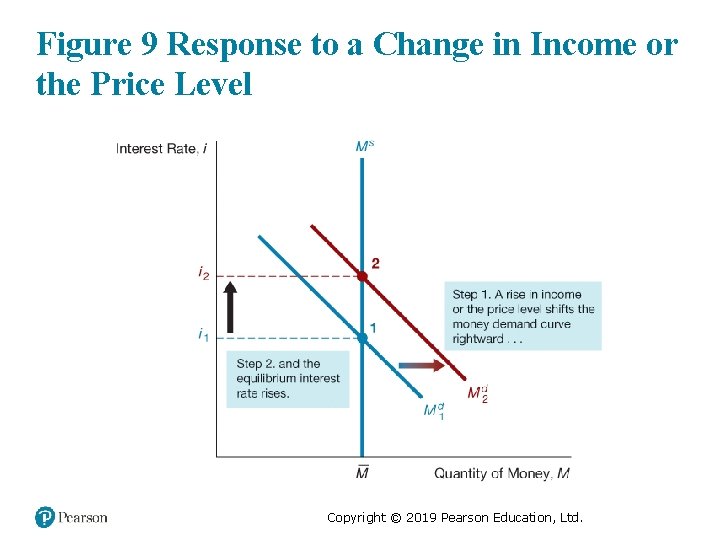 Figure 9 Response to a Change in Income or the Price Level Copyright ©