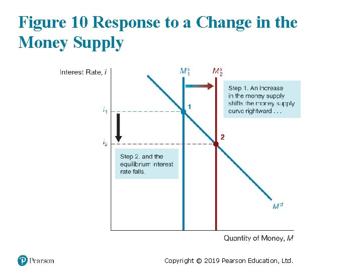 Figure 10 Response to a Change in the Money Supply Copyright © 2019 Pearson