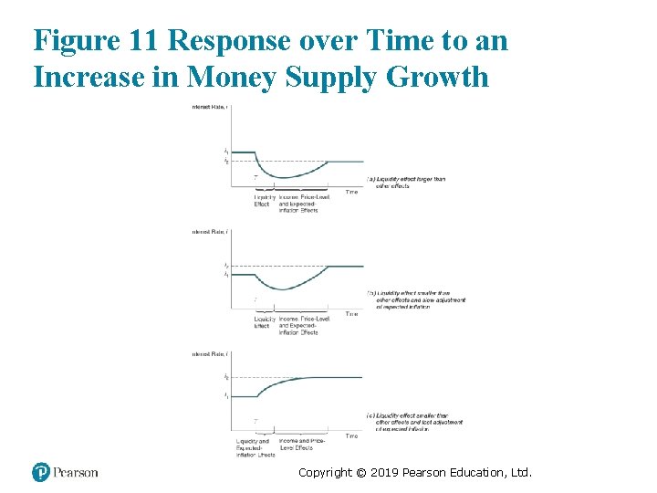 Figure 11 Response over Time to an Increase in Money Supply Growth Copyright ©