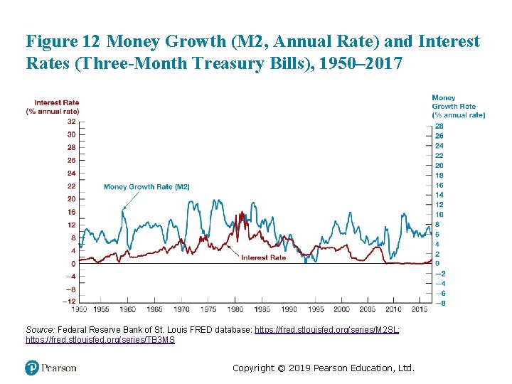 Figure 12 Money Growth (M 2, Annual Rate) and Interest Rates (Three-Month Treasury Bills),