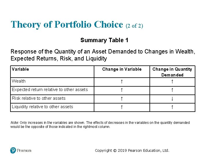 Theory of Portfolio Choice (2 of 2) Summary Table 1 Response of the Quantity