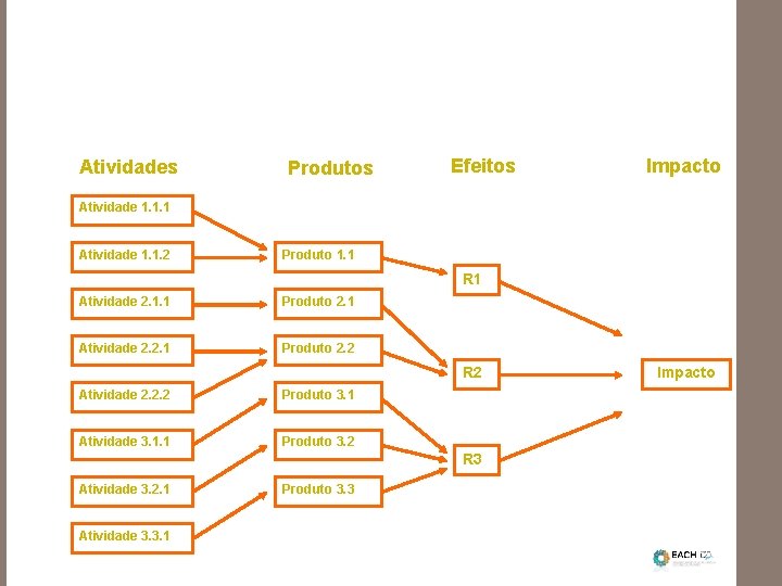 Atividades Produtos Efeitos Impacto Atividade 1. 1. 1 Atividade 1. 1. 2 Produto 1.