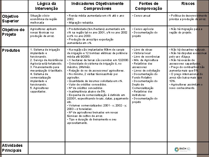 Lógica da Intervenção Indicadores Objetivamente Comprováveis Objetivo Superior Situação sócioeconômica da região melhorada •