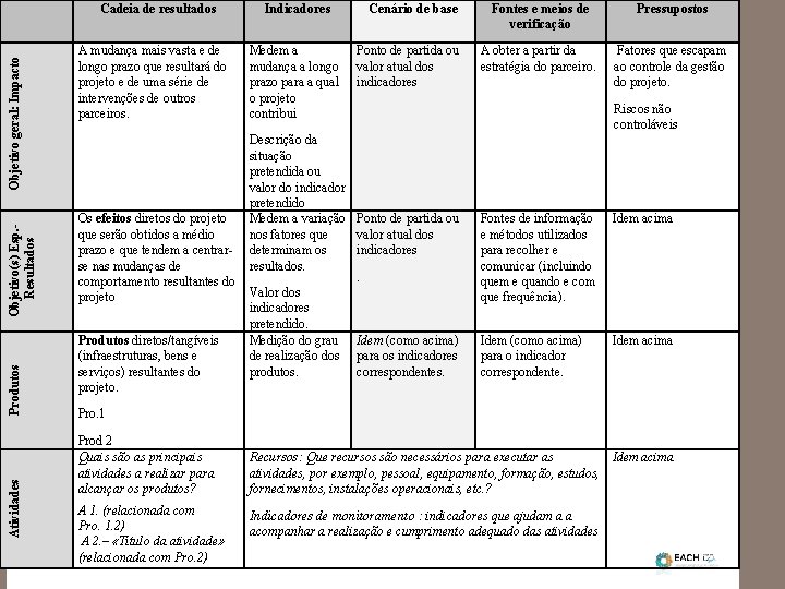 Atividades Produtos Objetivo(s) Esp. Resultados Objetivo geral: Impacto Cadeia de resultados A mudança mais