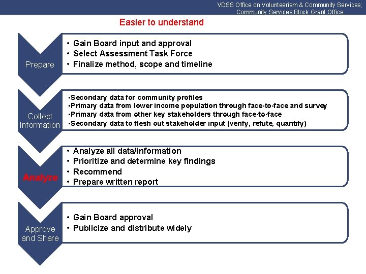 VDSS Office on Volunteerism & Community Services; Community Services Block Grant Office Easier to
