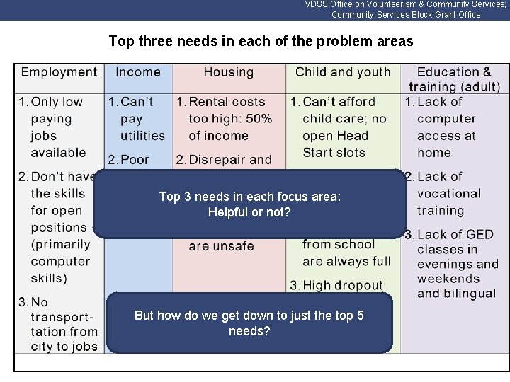 VDSS Office on Volunteerism & Community Services; Community Services Block Grant Office Top three