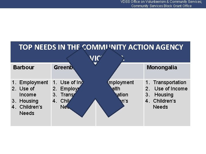 VDSS Office on Volunteerism & Community Services; Community Services Block Grant Office TOP NEEDS
