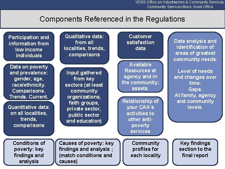 VDSS Office on Volunteerism & Community Services; Community Services Block Grant Office Components Referenced