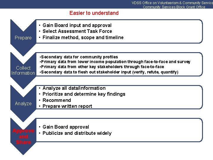 VDSS Office on Volunteerism & Community Services Block Grant Office Easier to understand Prepare