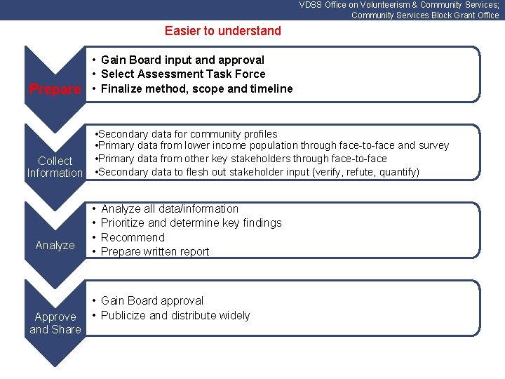 VDSS Office on Volunteerism & Community Services; Community Services Block Grant Office Easier to