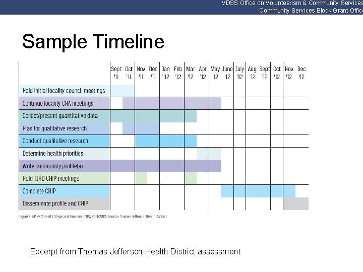 VDSS Office on Volunteerism & Community Services Block Grant Office Sample Timeline Excerpt from
