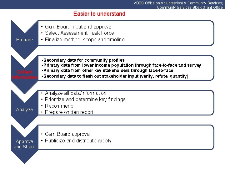 VDSS Office on Volunteerism & Community Services; Community Services Block Grant Office Easier to