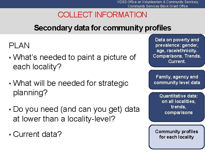 VDSS Office on Volunteerism & Community Services; Community Services Block Grant Office COLLECT INFORMATION