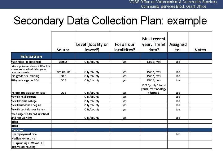 VDSS Office on Volunteerism & Community Services; Community Services Block Grant Office Secondary Data