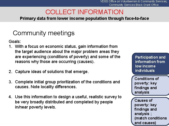 VDSS Office on Volunteerism & Community Services; Community Services Block Grant Office COLLECT INFORMATION