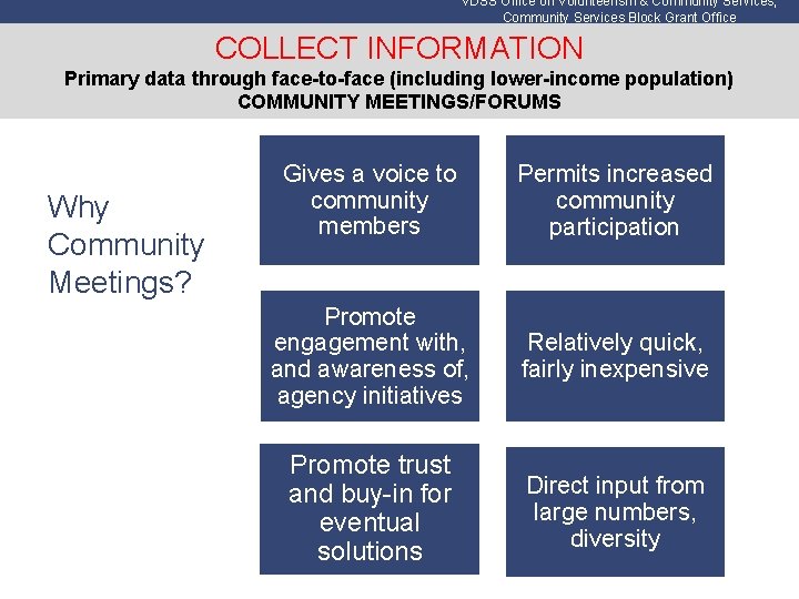 VDSS Office on Volunteerism & Community Services; Community Services Block Grant Office COLLECT INFORMATION