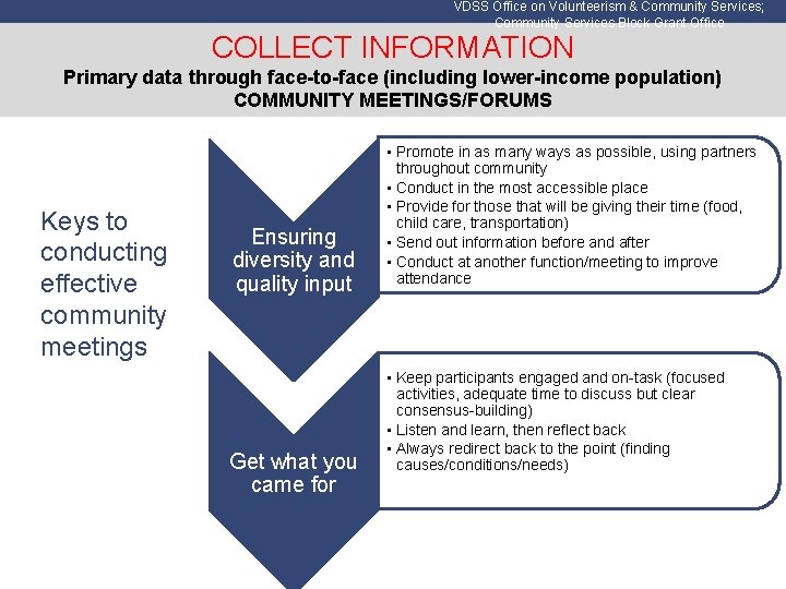VDSS Office on Volunteerism & Community Services; Community Services Block Grant Office COLLECT INFORMATION