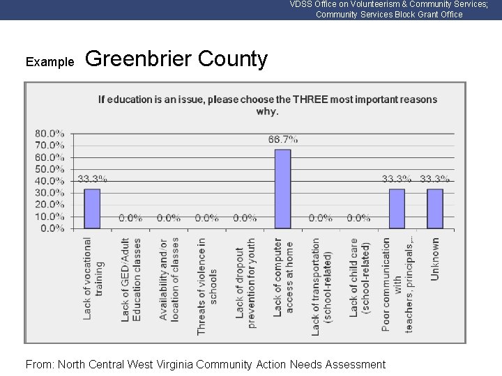VDSS Office on Volunteerism & Community Services; Community Services Block Grant Office Example Greenbrier