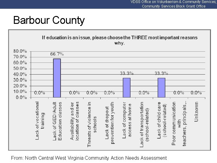 VDSS Office on Volunteerism & Community Services; Community Services Block Grant Office Barbour County