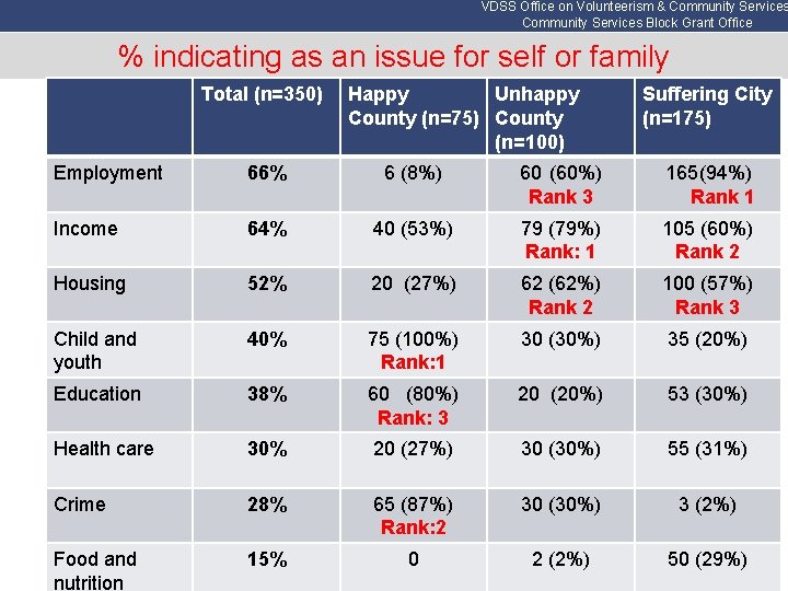 VDSS Office on Volunteerism & Community Services Block Grant Office % indicating as an