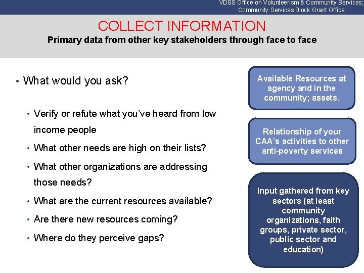 VDSS Office on Volunteerism & Community Services; Community Services Block Grant Office COLLECT INFORMATION
