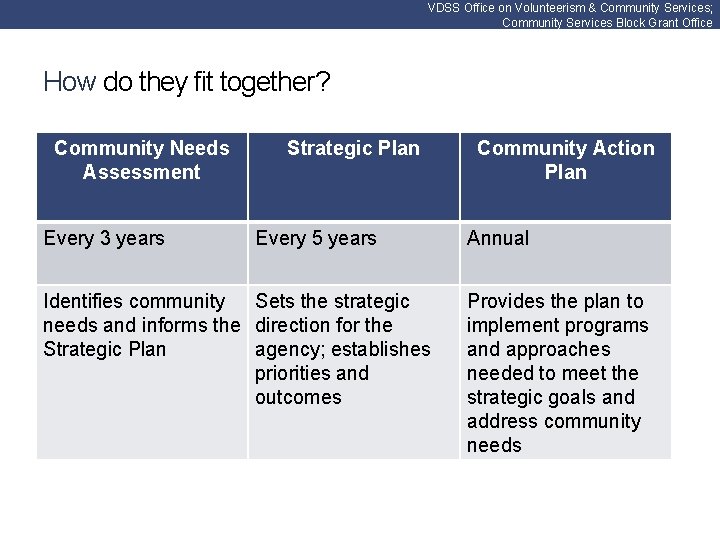 VDSS Office on Volunteerism & Community Services; Community Services Block Grant Office How do
