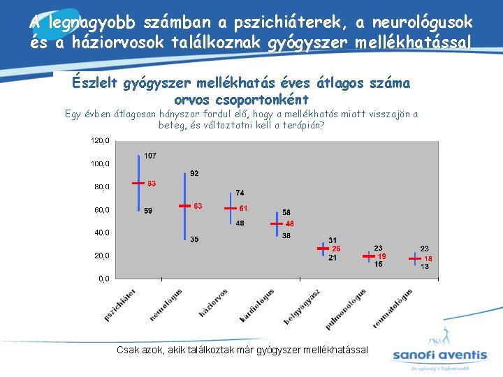 A legnagyobb számban a pszichiáterek, és a háziorvosok találkoznak gyógyszer a neurológusok mellékhatással Észlelt