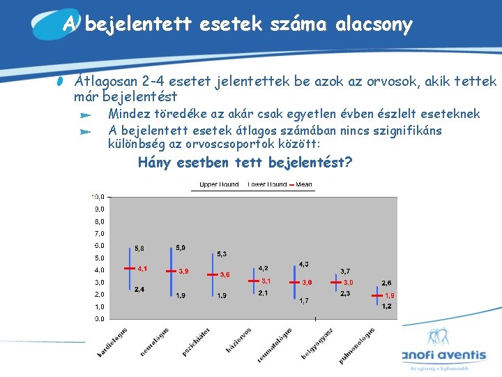 A bejelentett esetek száma alacsony Átlagosan 2 -4 esetet jelentettek be azok az orvosok,