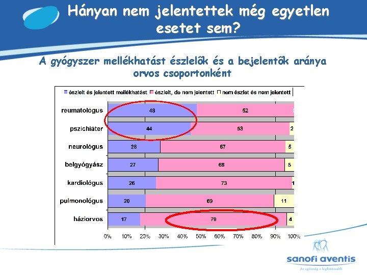 Hányan nem jelentettek még egyetlen esetet sem? A gyógyszer mellékhatást észlelők és a bejelentők