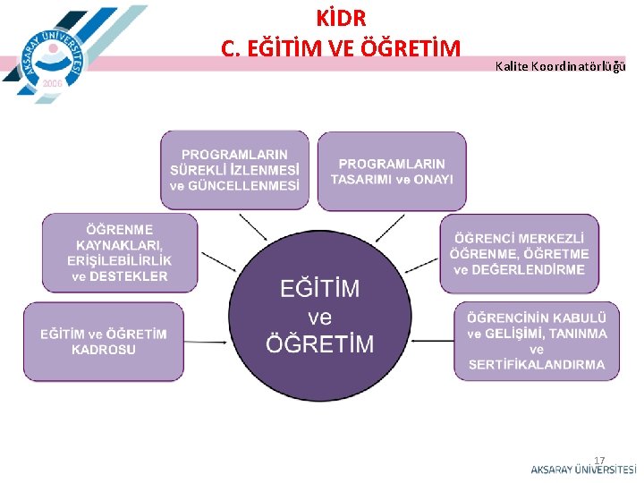 KİDR C. EĞİTİM VE ÖĞRETİM Kalite Koordinatörlüğü 17 KİDR C. EĞİTİM VE ÖĞRETİM Kalite Koordinatörlüğü 17