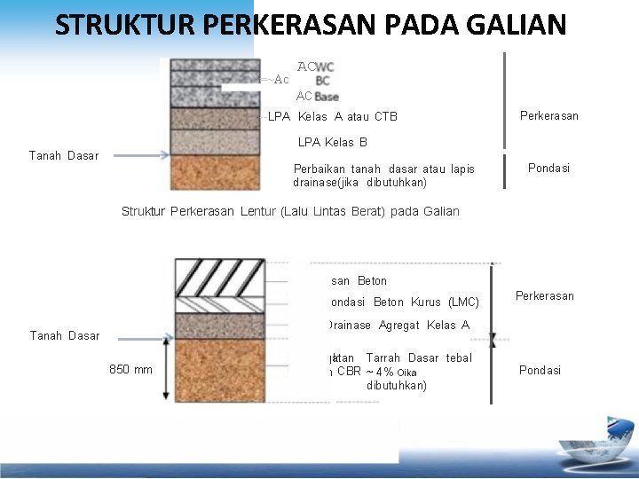 STRUKTUR PERKERASAN PADA GALIAN ~ . . . ___ =~Ac AC AC --LPA Kelas