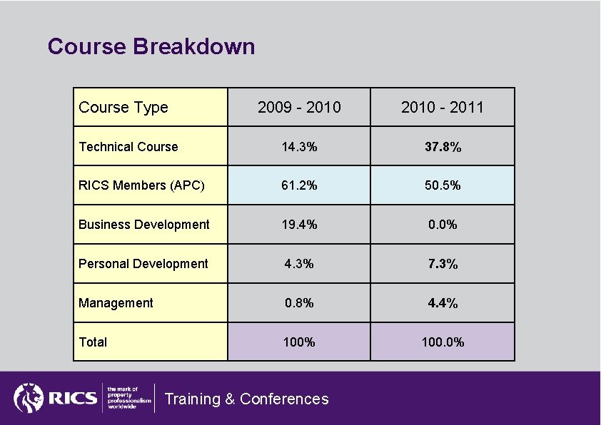 Course Breakdown Course Type 2009 - 2010 - 2011 Technical Course 14. 3% 37.