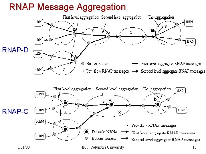 RNAP Message Aggregation RNAP-D RNAP-C 8/21/00 IRT, Columbia University 10 