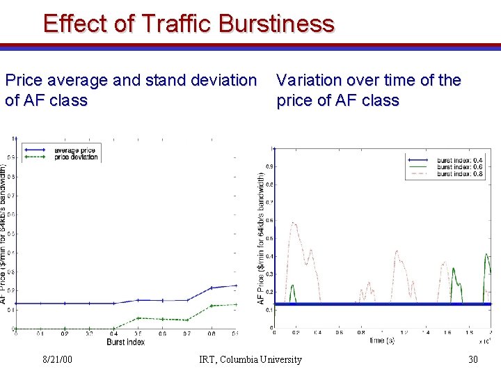 Effect of Traffic Burstiness Price average and stand deviation of AF class 8/21/00 Variation