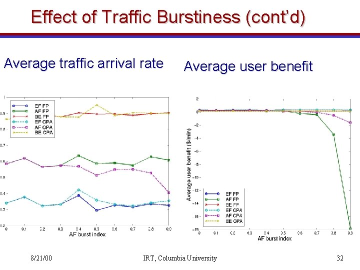 Effect of Traffic Burstiness (cont’d) Average traffic arrival rate 8/21/00 Average user benefit IRT,