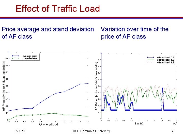 Effect of Traffic Load Price average and stand deviation of AF class 8/21/00 Variation