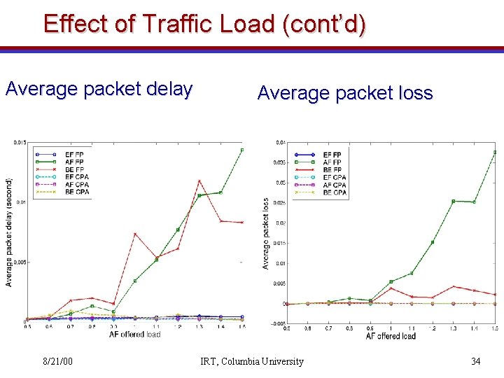 Effect of Traffic Load (cont’d) Average packet delay 8/21/00 Average packet loss IRT, Columbia