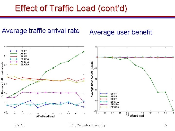 Effect of Traffic Load (cont’d) Average traffic arrival rate 8/21/00 Average user benefit IRT,