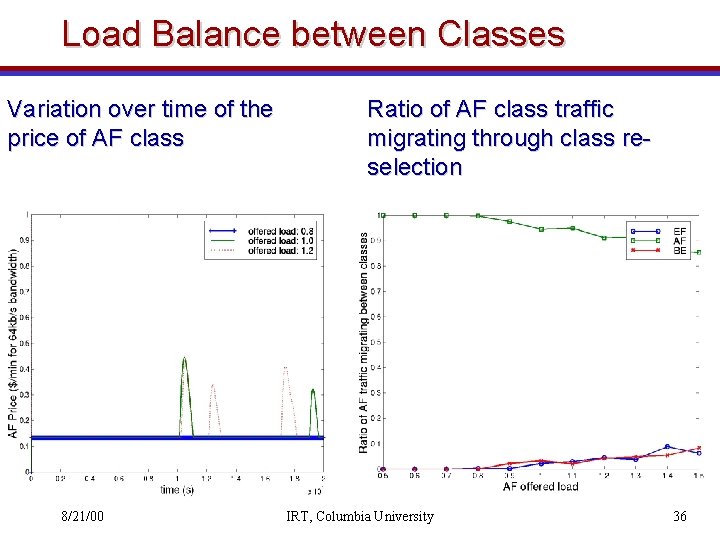 Load Balance between Classes Variation over time of the price of AF class 8/21/00