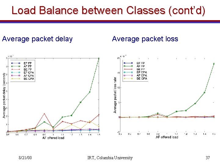 Load Balance between Classes (cont’d) Average packet delay 8/21/00 Average packet loss IRT, Columbia