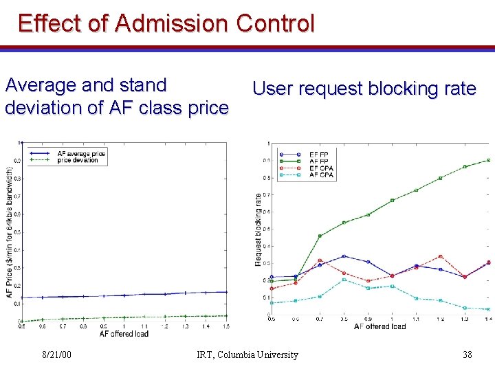 Effect of Admission Control Average and stand deviation of AF class price 8/21/00 User
