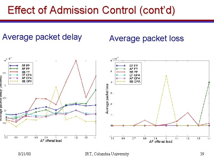 Effect of Admission Control (cont’d) Average packet delay 8/21/00 Average packet loss IRT, Columbia