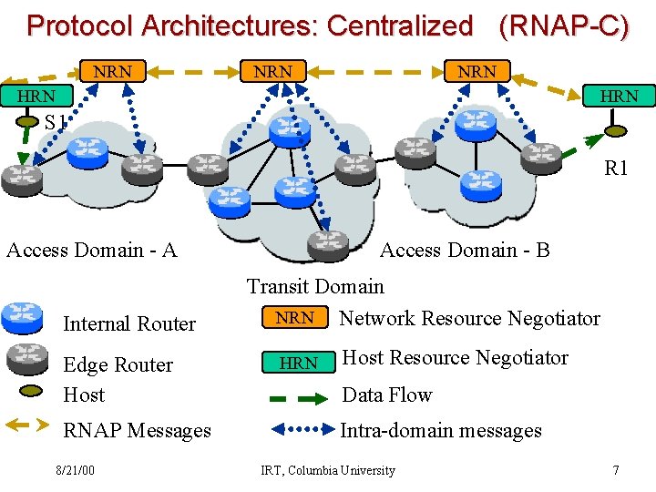 Protocol Architectures: Centralized (RNAP-C) NRN NRN HRN S 1 R 1 Access Domain -