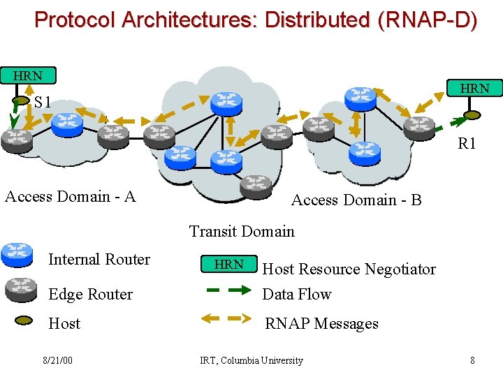 Protocol Architectures: Distributed (RNAP-D) HRN S 1 R 1 Access Domain - A Access