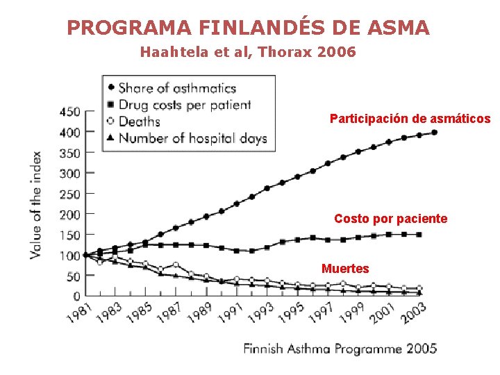 PROGRAMA FINLANDÉS DE ASMA Haahtela et al, Thorax 2006 Participación de asmáticos Costo por