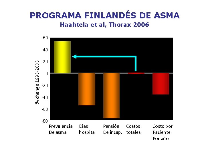 PROGRAMA FINLANDÉS DE ASMA Haahtela et al, Thorax 2006 60 % change 1993 -2003