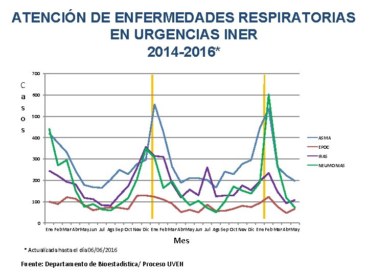 ATENCIÓN DE ENFERMEDADES RESPIRATORIAS EN URGENCIAS INER 2014 -2016* 700 C a s o