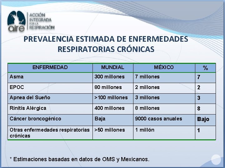 PREVALENCIA ESTIMADA DE ENFERMEDADES RESPIRATORIAS CRÓNICAS ENFERMEDAD MUNDIAL MÉXICO % Asma 300 millones 7